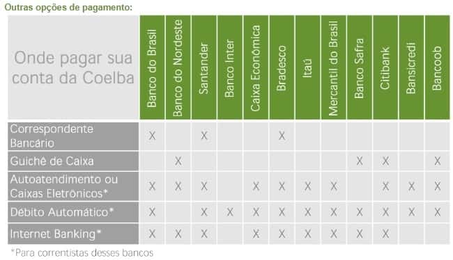 Locais de pagamento COELBA – 